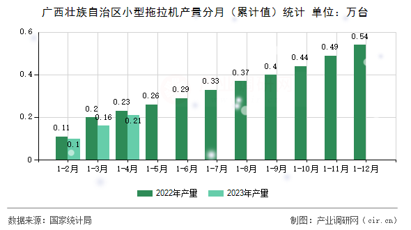 廣西壯族自治區(qū)小型拖拉機(jī)產(chǎn)量分月（累計(jì)值）統(tǒng)計(jì)