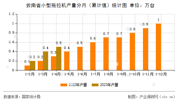 云南省小型拖拉機(jī)產(chǎn)量分月（累計(jì)值）統(tǒng)計(jì)圖