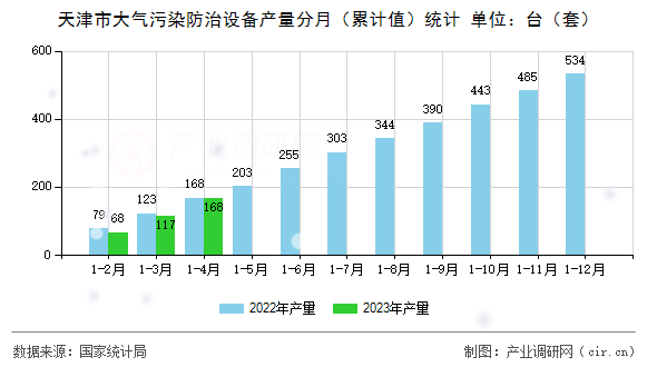 天津市大氣污染防治設(shè)備產(chǎn)量分月（累計值）統(tǒng)計