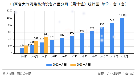 山西省大氣污染防治設(shè)備產(chǎn)量分月（累計值）統(tǒng)計圖