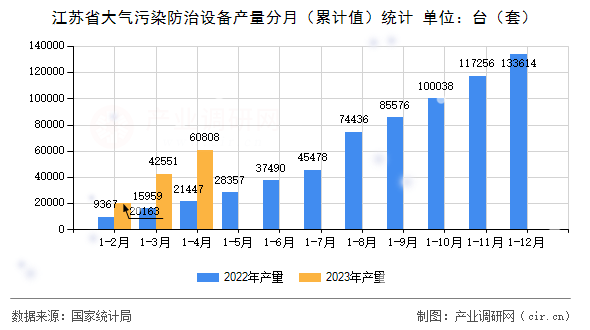 江蘇省大氣污染防治設(shè)備產(chǎn)量分月（累計(jì)值）統(tǒng)計(jì)