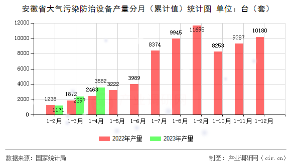 安徽省大氣污染防治設(shè)備產(chǎn)量分月（累計值）統(tǒng)計圖