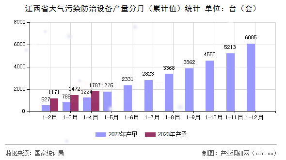江西省大氣污染防治設(shè)備產(chǎn)量分月（累計值）統(tǒng)計