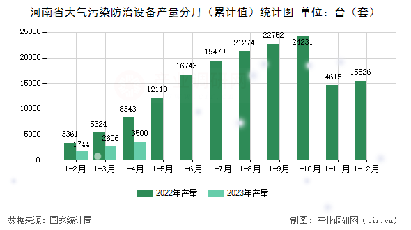 河南省大氣污染防治設(shè)備產(chǎn)量分月（累計(jì)值）統(tǒng)計(jì)圖