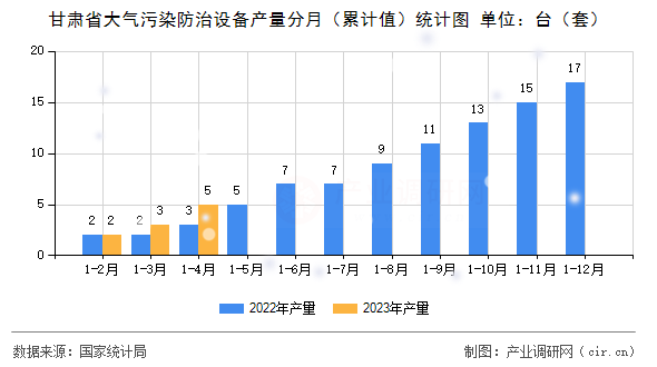 甘肅省大氣污染防治設(shè)備產(chǎn)量分月（累計(jì)值）統(tǒng)計(jì)圖