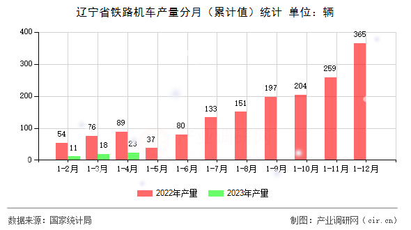 遼寧省鐵路機(jī)車(chē)產(chǎn)量分月（累計(jì)值）統(tǒng)計(jì)