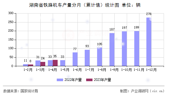 湖南省鐵路機(jī)車產(chǎn)量分月（累計(jì)值）統(tǒng)計(jì)圖