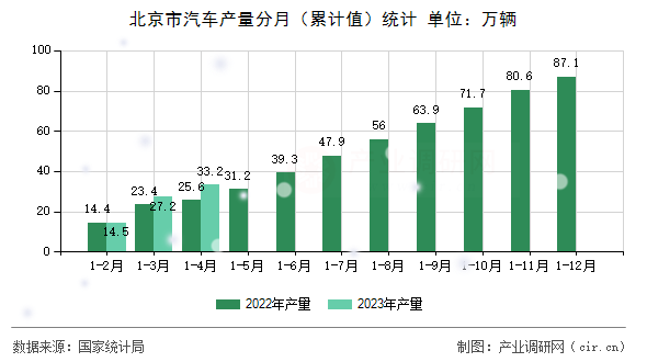 北京市汽車產(chǎn)量分月（累計值）統(tǒng)計