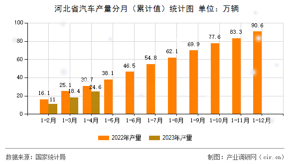 河北省汽車產(chǎn)量分月（累計值）統(tǒng)計圖
