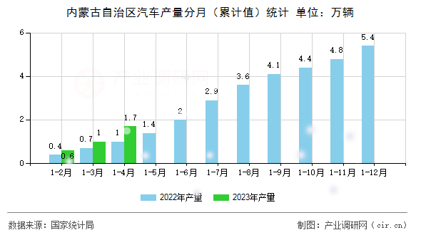 內(nèi)蒙古自治區(qū)汽車產(chǎn)量分月（累計(jì)值）統(tǒng)計(jì)
