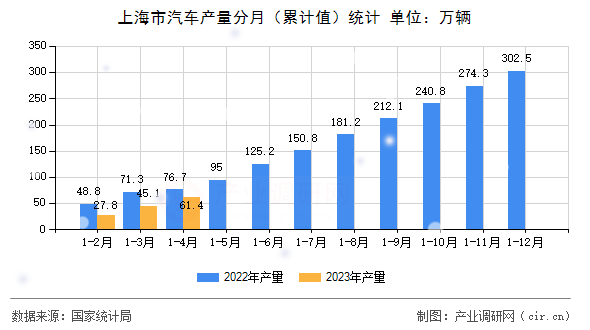 上海市汽車產(chǎn)量分月（累計(jì)值）統(tǒng)計(jì)