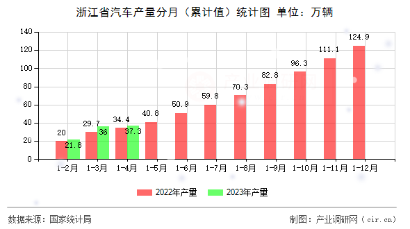 浙江省汽車產(chǎn)量分月（累計值）統(tǒng)計圖