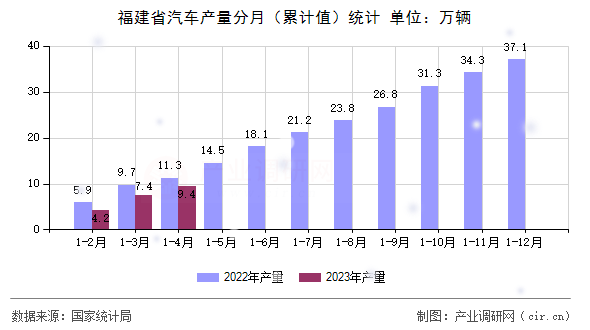 福建省汽車產(chǎn)量分月（累計值）統(tǒng)計