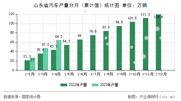 山東省汽車(chē)產(chǎn)量分月（累計(jì)值）統(tǒng)計(jì)圖