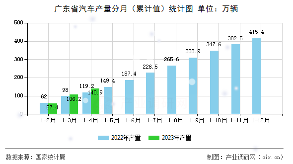 廣東省汽車(chē)產(chǎn)量分月（累計(jì)值）統(tǒng)計(jì)圖