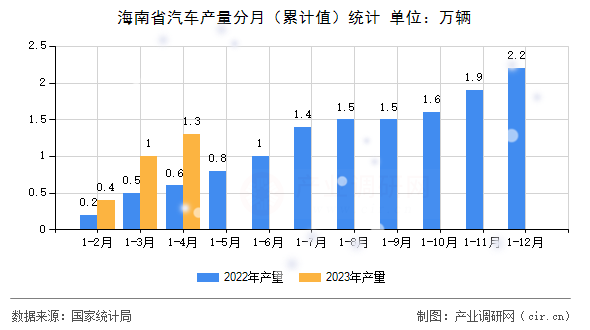 海南省汽車產(chǎn)量分月（累計值）統(tǒng)計