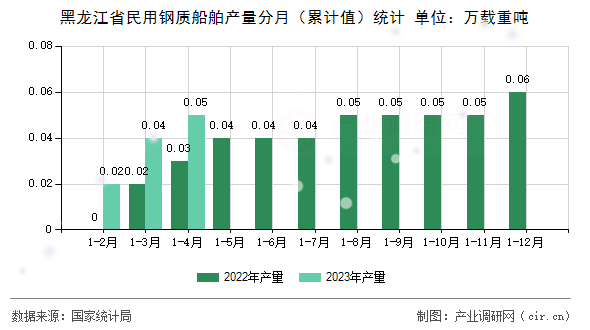 黑龍江省民用鋼質(zhì)船舶產(chǎn)量分月（累計(jì)值）統(tǒng)計(jì)