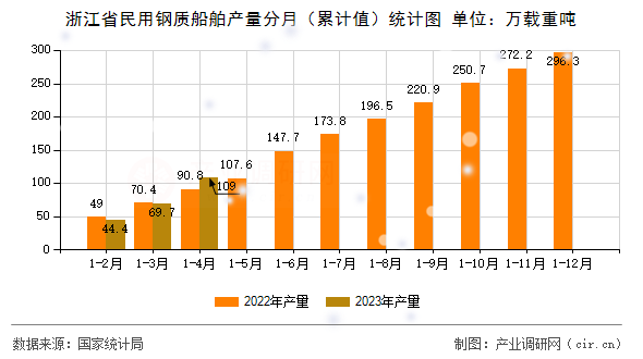 浙江省民用鋼質(zhì)船舶產(chǎn)量分月（累計值）統(tǒng)計圖