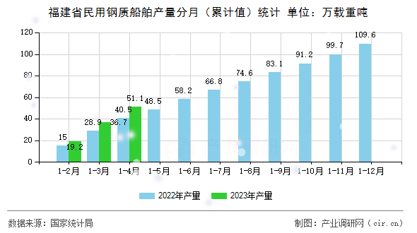 福建省民用鋼質(zhì)船舶產(chǎn)量分月（累計值）統(tǒng)計
