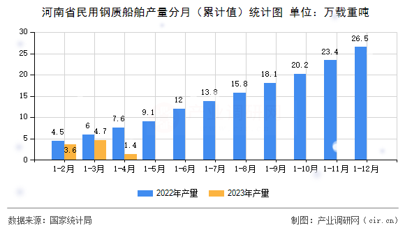河南省民用鋼質(zhì)船舶產(chǎn)量分月（累計(jì)值）統(tǒng)計(jì)圖