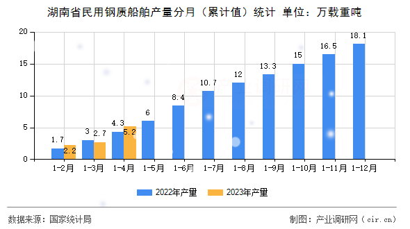 湖南省民用鋼質(zhì)船舶產(chǎn)量分月（累計(jì)值）統(tǒng)計(jì)