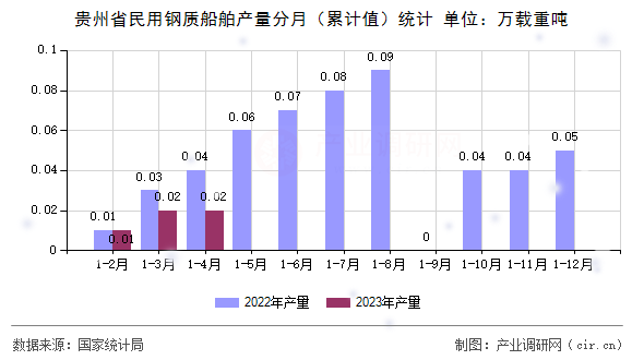 貴州省民用鋼質(zhì)船舶產(chǎn)量分月（累計(jì)值）統(tǒng)計(jì)