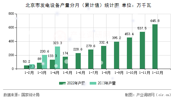 北京市發(fā)電設(shè)備產(chǎn)量分月（累計值）統(tǒng)計圖
