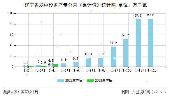 遼寧省發(fā)電設備產(chǎn)量分月（累計值）統(tǒng)計圖