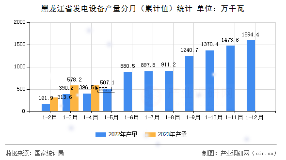 黑龍江省發(fā)電設備產量分月（累計值）統(tǒng)計
