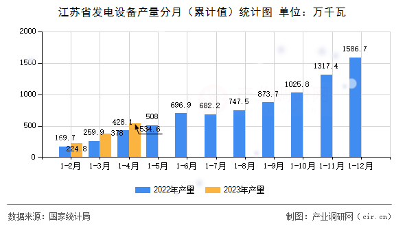 江蘇省發(fā)電設(shè)備產(chǎn)量分月（累計(jì)值）統(tǒng)計(jì)圖