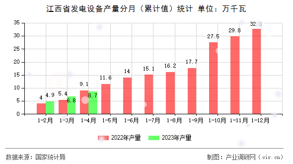 江西省發(fā)電設(shè)備產(chǎn)量分月（累計(jì)值）統(tǒng)計(jì)