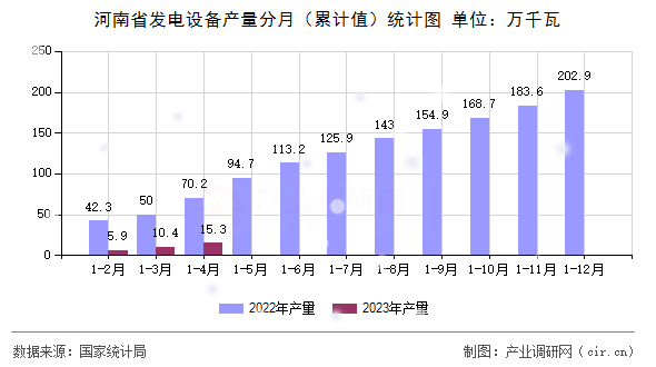 河南省發(fā)電設備產(chǎn)量分月（累計值）統(tǒng)計圖