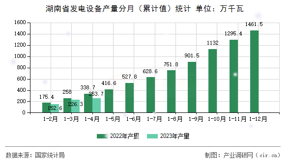 湖南省發(fā)電設(shè)備產(chǎn)量分月（累計(jì)值）統(tǒng)計(jì)
