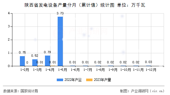 陜西省發(fā)電設(shè)備產(chǎn)量分月（累計(jì)值）統(tǒng)計(jì)圖
