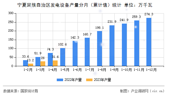 寧夏回族自治區(qū)發(fā)電設(shè)備產(chǎn)量分月（累計值）統(tǒng)計