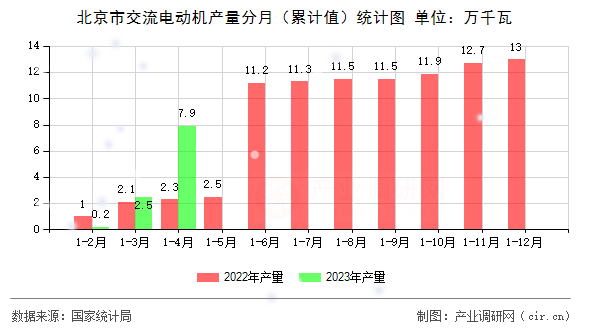 北京市交流電動機(jī)產(chǎn)量分月（累計值）統(tǒng)計圖
