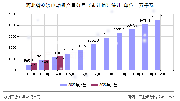 河北省交流電動(dòng)機(jī)產(chǎn)量分月（累計(jì)值）統(tǒng)計(jì)