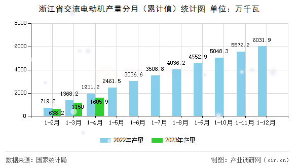 浙江省交流電動機產(chǎn)量分月（累計值）統(tǒng)計圖