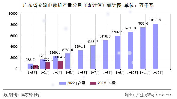 廣東省交流電動(dòng)機(jī)產(chǎn)量分月（累計(jì)值）統(tǒng)計(jì)圖