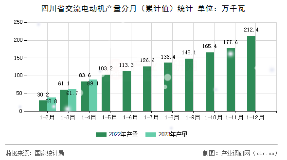 四川省交流電動(dòng)機(jī)產(chǎn)量分月（累計(jì)值）統(tǒng)計(jì)