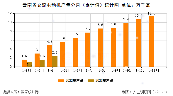 云南省交流電動(dòng)機(jī)產(chǎn)量分月（累計(jì)值）統(tǒng)計(jì)圖