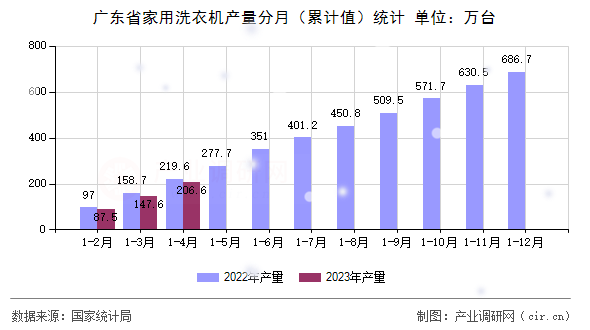 廣東省家用洗衣機產(chǎn)量分月（累計值）統(tǒng)計