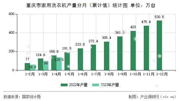 重慶市家用洗衣機產(chǎn)量分月（累計值）統(tǒng)計圖
