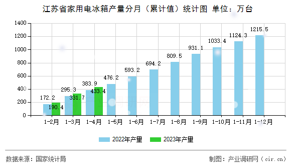 江蘇省家用電冰箱產(chǎn)量分月（累計值）統(tǒng)計圖