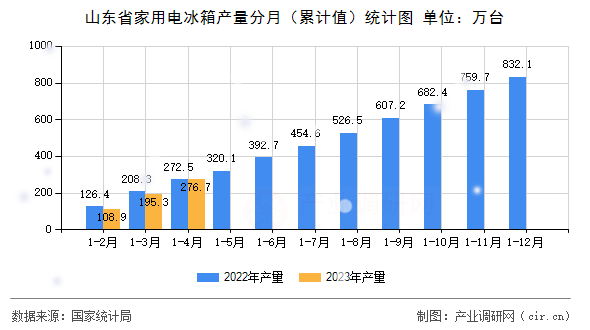 山東省家用電冰箱產(chǎn)量分月（累計值）統(tǒng)計圖