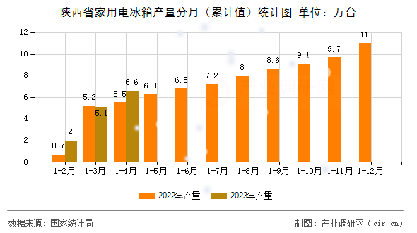 陜西省家用電冰箱產(chǎn)量分月（累計(jì)值）統(tǒng)計(jì)圖