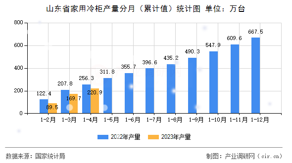 山東省家用冷柜產(chǎn)量分月（累計(jì)值）統(tǒng)計(jì)圖
