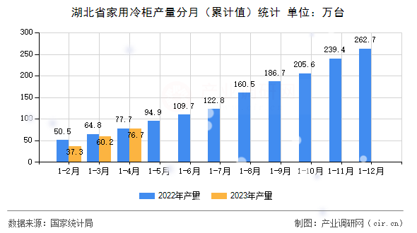 湖北省家用冷柜產(chǎn)量分月（累計值）統(tǒng)計
