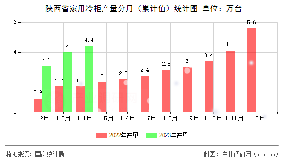 陜西省家用冷柜產(chǎn)量分月（累計值）統(tǒng)計圖