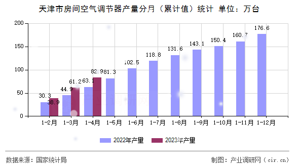 天津市房間空氣調節(jié)器產量分月（累計值）統(tǒng)計